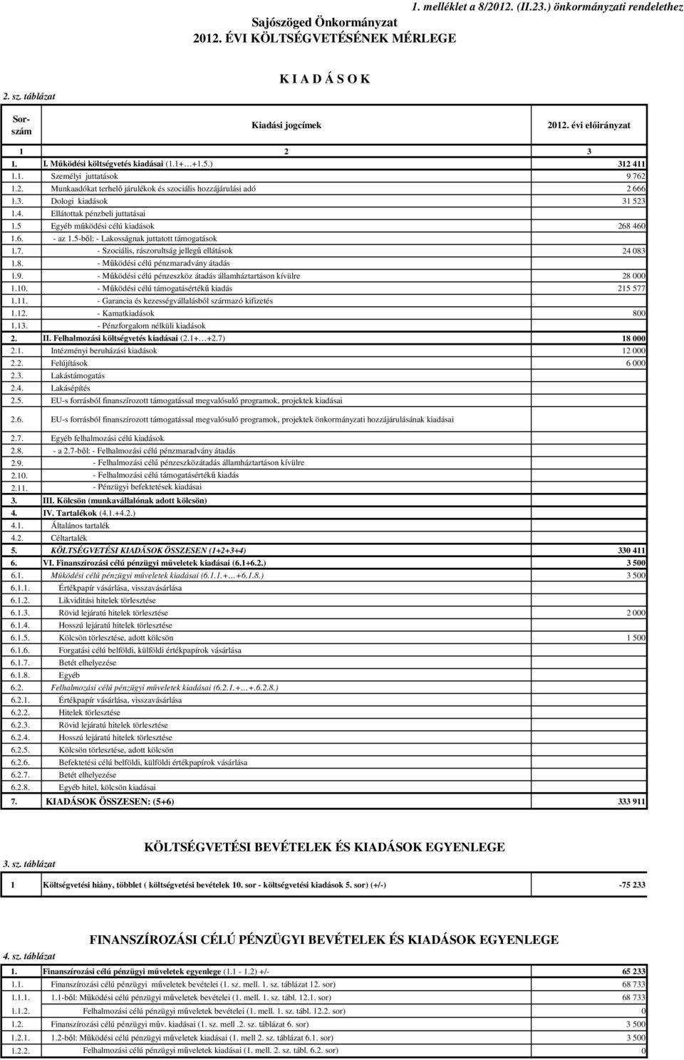 5 Egyéb mőködési célú kiadások 268 460 1.6. - az 1.5-bıl: - Lakosságnak juttatott támogatások 1.7. - Szociális, rászorultság jellegő ellátások 24 083 1.8. - Mőködési célú pénzmaradvány átadás 1.9.