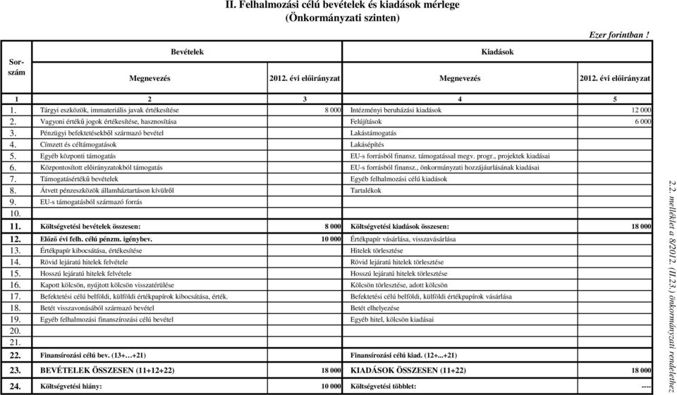 Pénzügyi befektetésekbıl származó bevétel Lakástámogatás 4. Címzett és céltámogatások Lakásépítés 5. Egyéb központi támogatás EU-s forrásból finansz. támogatással megv. progr., projektek kiadásai 6.