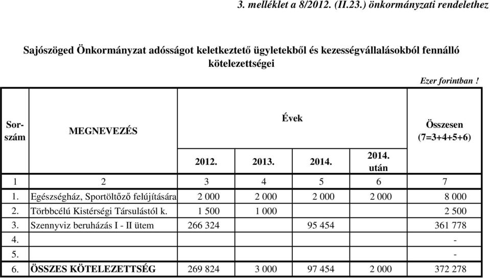 kötelezettségei Sorszám MEGNEVEZÉS Évek Összesen (7=3+4+5+6) 2012. 2013. 2014. 2014. után 5 6 7 1.