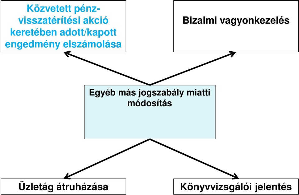 vagyonkezelés Egyéb más jogszabály miatti