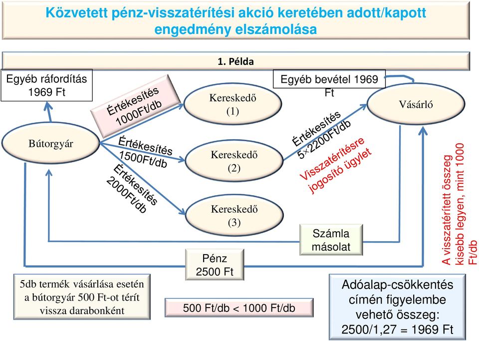 esetén a bútorgyár 500 Ft-ot térít vissza darabonként Kereskedő (2) Kereskedő (3) Pénz 2500 Ft 500 Ft/db < 1000