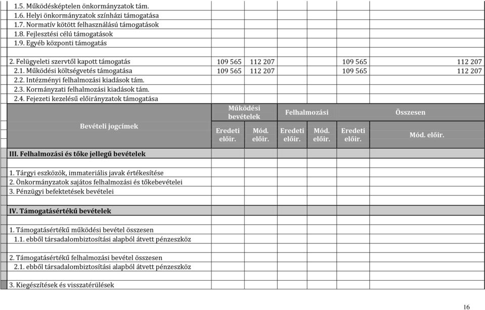 Kormányzati felhalmozási kiadások tám. 2.4. Fejezeti kezelésű előirányzatok támogatása Működési Felhalmozási Összesen Bevételi jogcímek III. Felhalmozási és tőke jellegű 1.