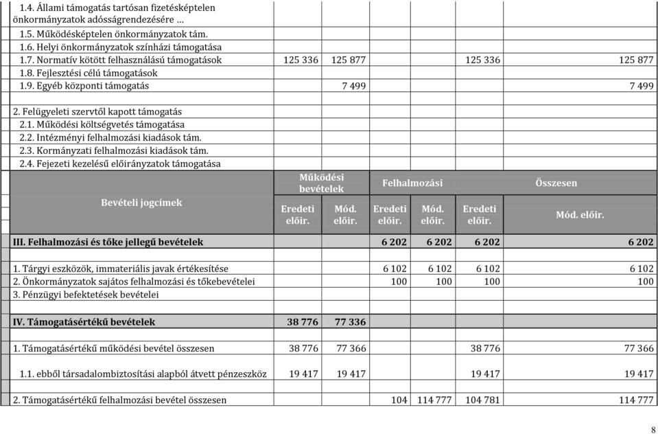 2. Intézményi felhalmozási kiadások tám. 2.3. Kormányzati felhalmozási kiadások tám. 2.4. Fejezeti kezelésű előirányzatok támogatása Működési Felhalmozási Összesen Bevételi jogcímek III.