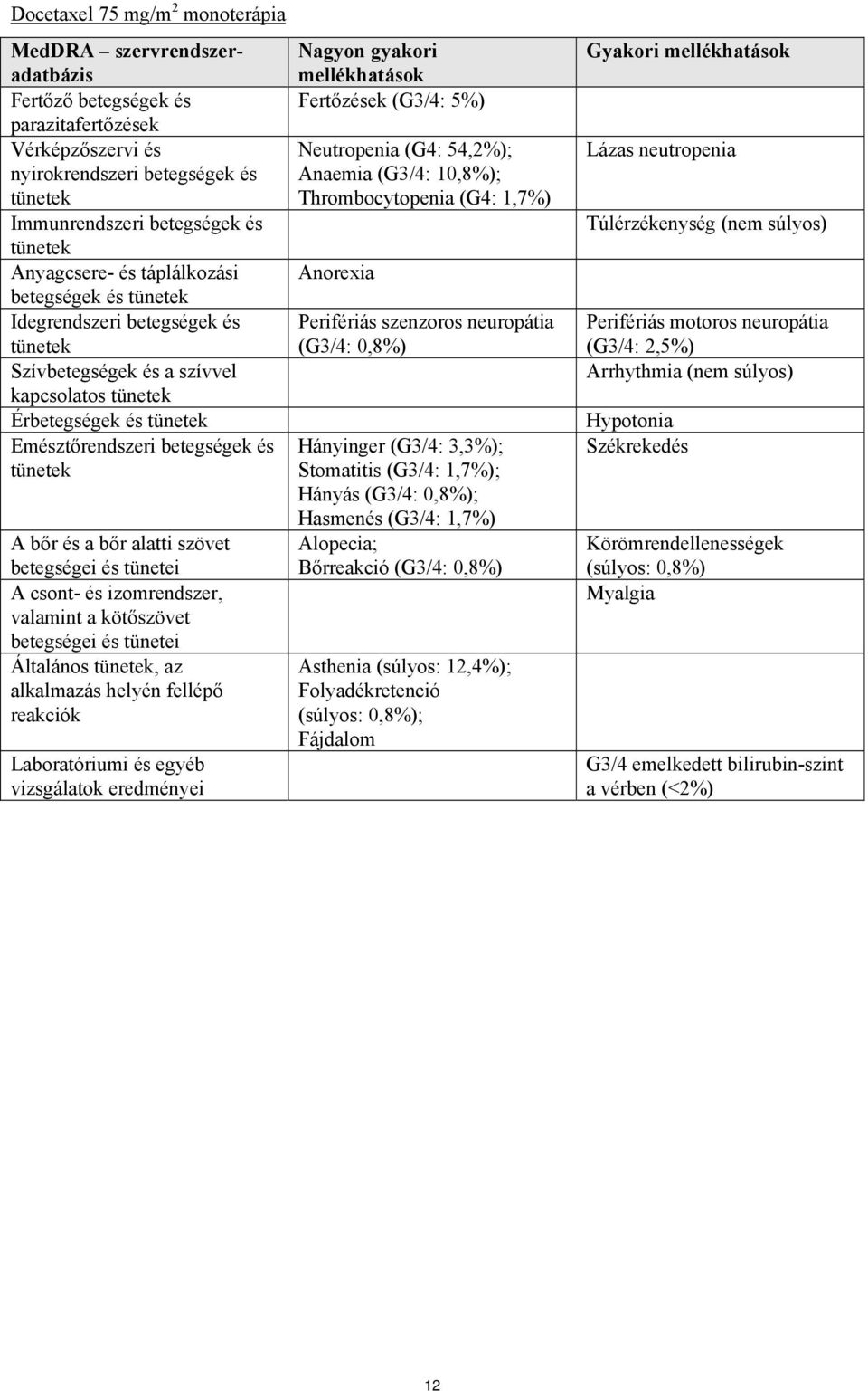 csont- és izomrendszer, valamint a kötőszövet betegségei és tünetei Általános, az alkalmazás helyén fellépő reakciók Laboratóriumi és egyéb vizsgálatok eredményei Nagyon gyakori Fertőzések (G3/4: 5%)