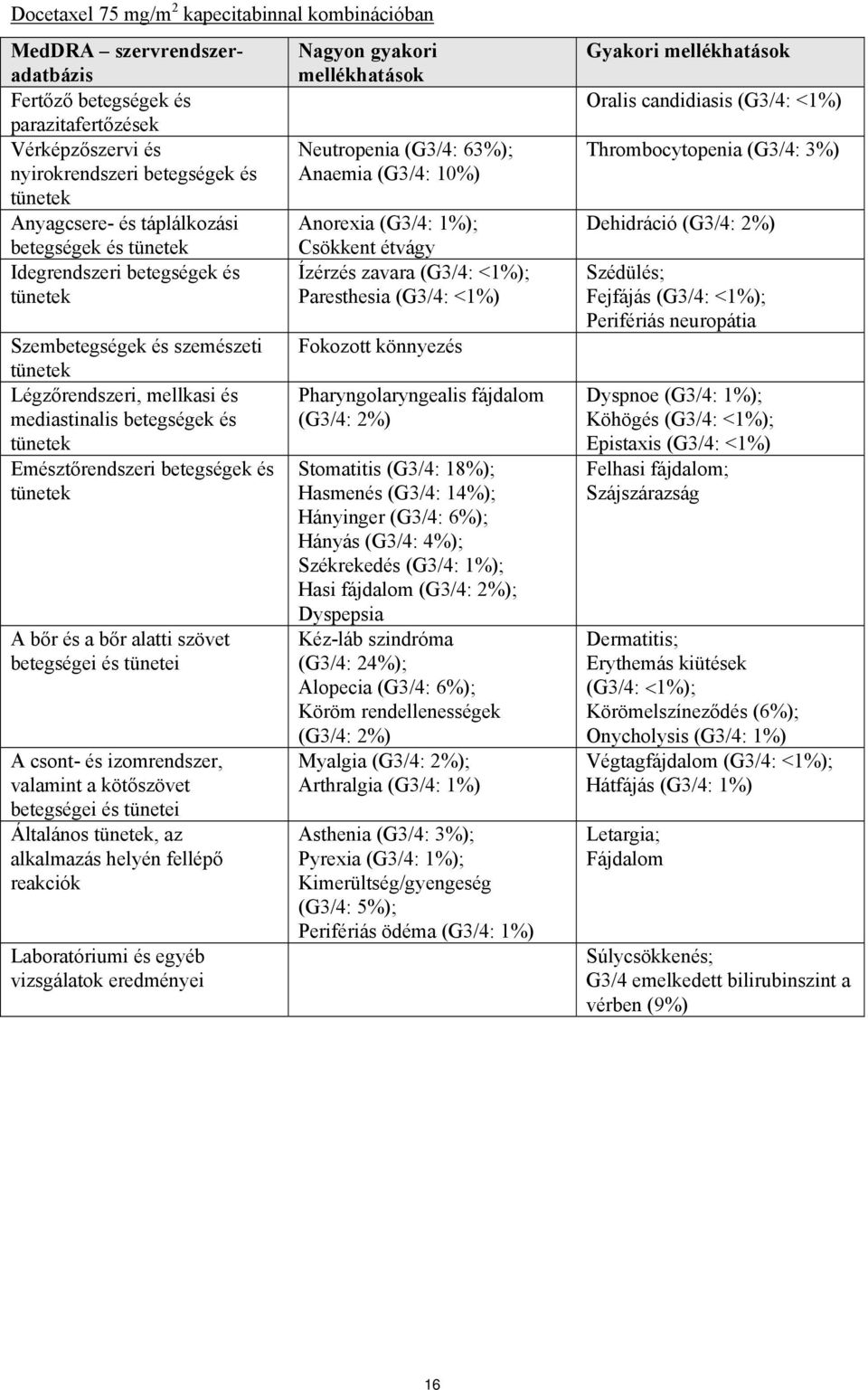 és tünetei A csont- és izomrendszer, valamint a kötőszövet betegségei és tünetei Általános, az alkalmazás helyén fellépő reakciók Laboratóriumi és egyéb vizsgálatok eredményei Nagyon gyakori