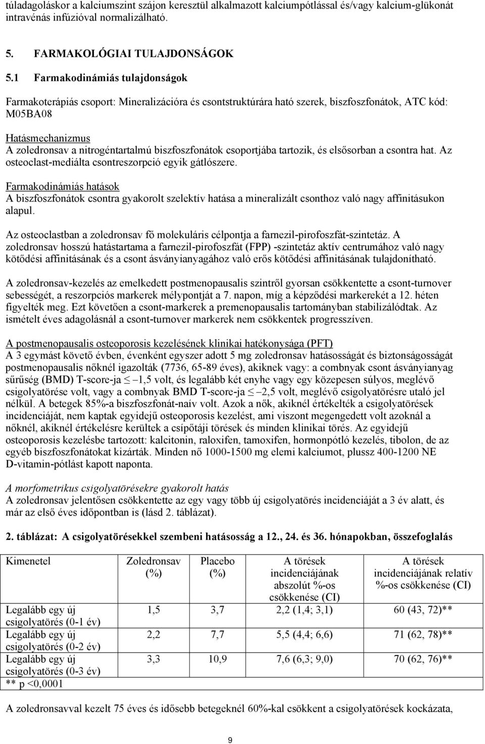 biszfoszfonátok csoportjába tartozik, és elsősorban a csontra hat. Az osteoclast-mediálta csontreszorpció egyik gátlószere.