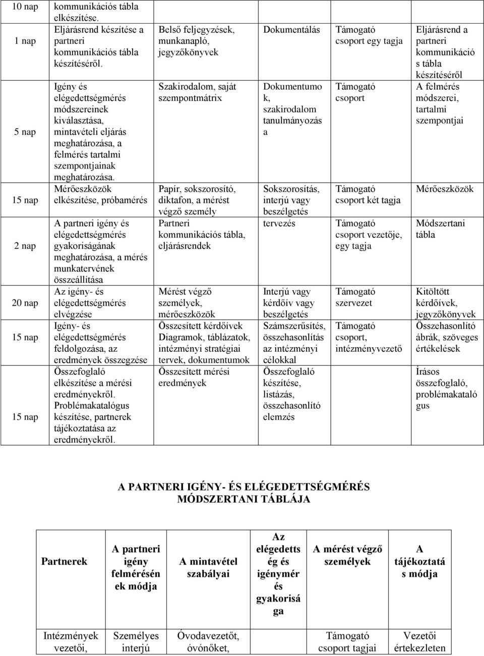 Mérőeszközök elkészítése, próbamérés A partneri igény és elégedettségmérés gyakoriságának meghatározása, a mérés munkatervének összeállítása Az igény- és elégedettségmérés elvégzése Igény- és