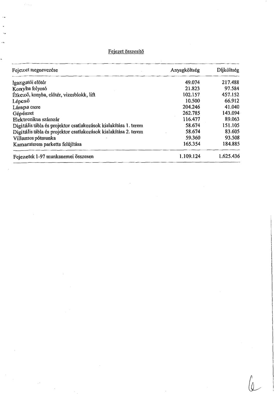 terein Villamos pótmunka Kamaraterem parketta felújítása Anyagköltség 49.074 21.823 102.157 10.500 204.246 262.785 116.477 58.674 58.674 59.