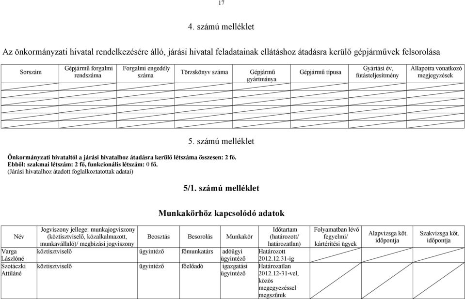 számú melléklet Önkormányzati hivataltól a járási hivatalhoz átadásra kerülő létszáma összesen: 2 fő. Ebből: szakmai létszám: 2 fő, funkcionális létszám: 0 fő.