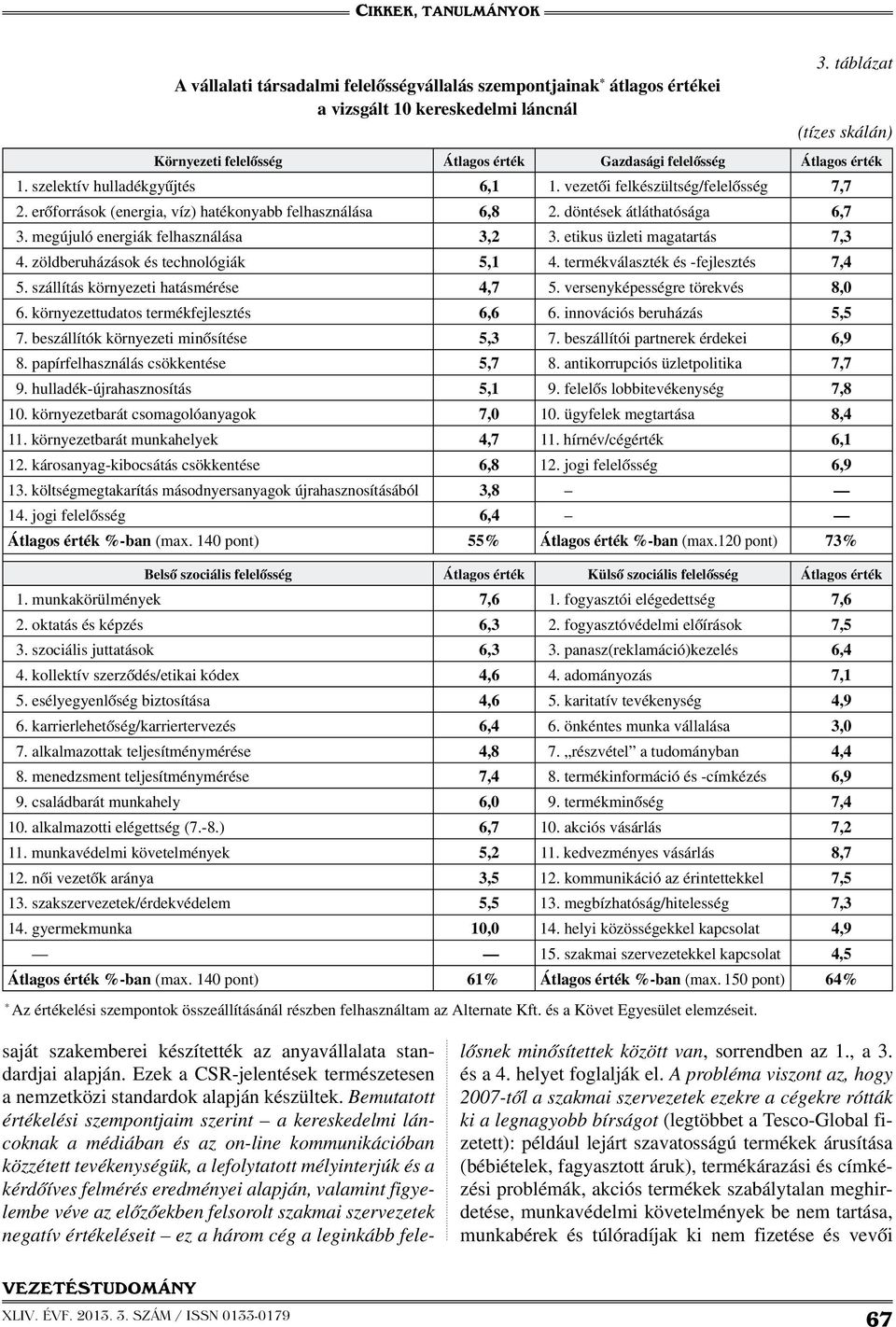 megújuló energiák felhasználása 3,2 3. etikus üzleti magatartás 7,3 4. zöldberuházások és technológiák 5,1 4. termékválaszték és -fejlesztés 7,4 5. szállítás környezeti hatásmérése 4,7 5.