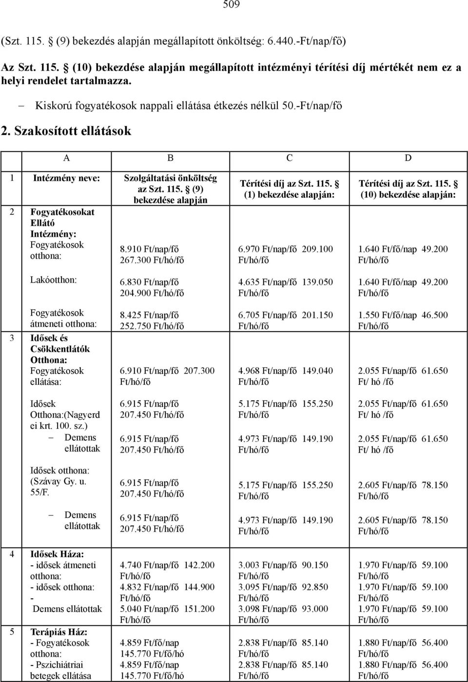 (9) bekezdése alapján 2 Fogyatékosokat Ellátó Intézmény: Fogyatékosok otthona: 8.910 Ft/nap/fő 267.300 Térítési díj az Szt. 115. (1) bekezdése alapján: 6.970 Ft/nap/fő 209.100 Térítési díj az Szt.