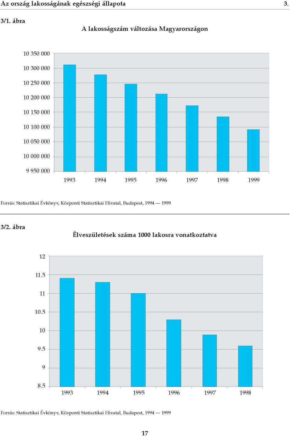 000 000 9 950 000 1993 1994 1995 1996 1997 1998 1999 Forrás: Statisztikai Évkönyv, Központi Statisztikai Hivatal, Budapest,