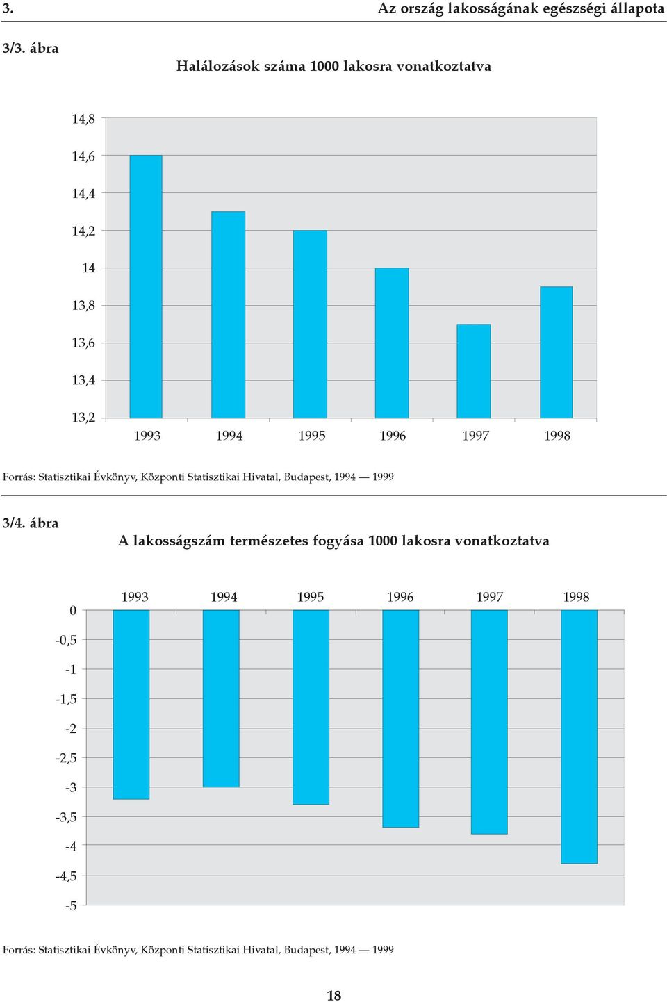 1998 Forrás: Statisztikai Évkönyv, Központi Statisztikai Hivatal, Budapest, 1994 1999 3/4.