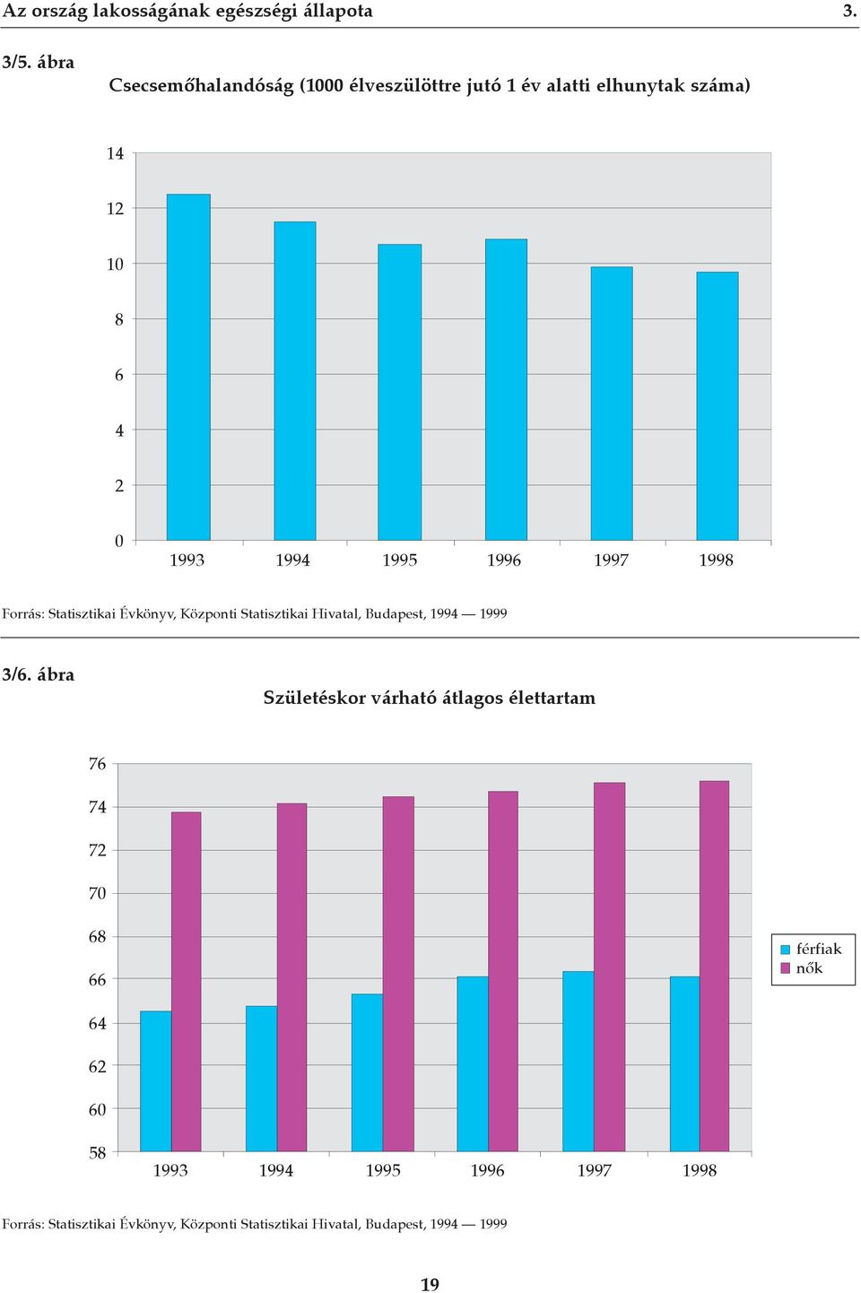 1996 1997 1998 Forrás: Statisztikai Évkönyv, Központi Statisztikai Hivatal, Budapest, 1994 1999 3/6.