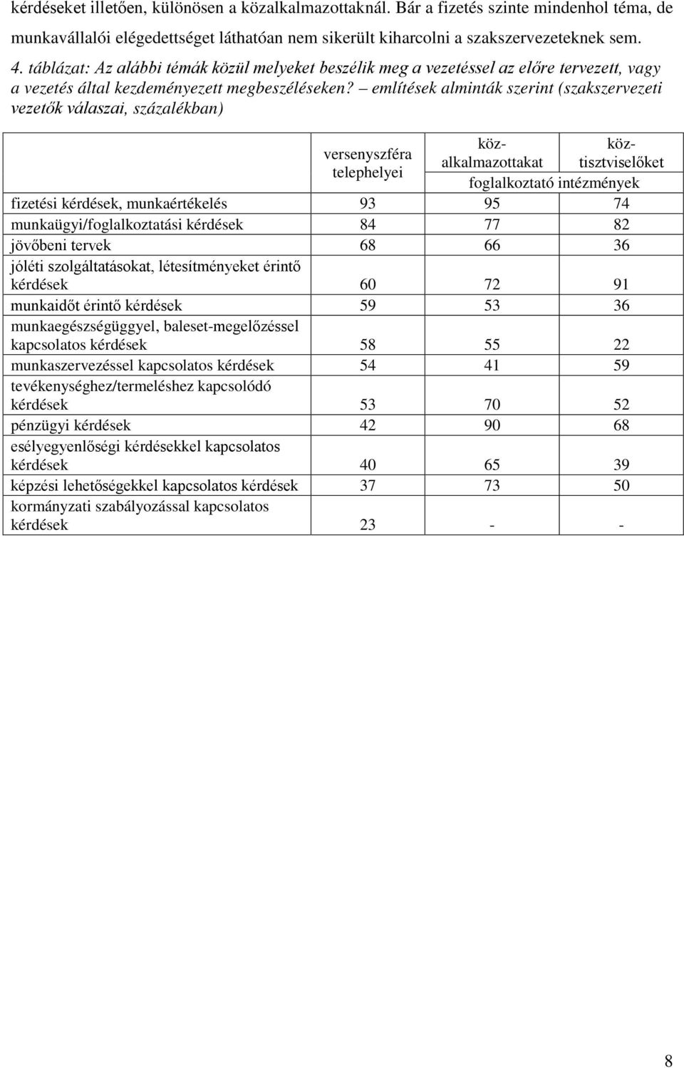 említések alminták szerint (szakszervezeti vezetők válaszai, százalékban) atisztviselőket köz- versenyszféra telephelyei foglalkoztató intézmények fizetési kérdések, munkaértékelés 93 95 74