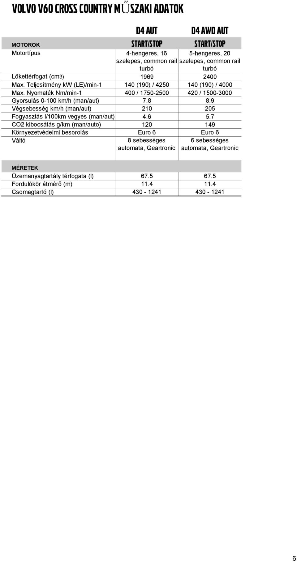 Nyomaték Nm/min-1 400 / 1750-2500 420 / 1500-3000 Gyorsulás 0-100 km/h (man/aut) 7.8 8.9 Végsebesség km/h (man/aut) 210 205 Fogyasztás l/100km vegyes (man/aut) 4.6 5.