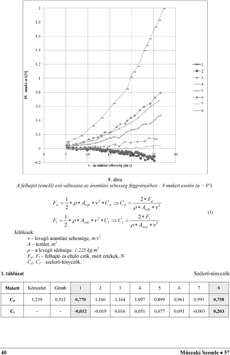 kg/m 3 F d, F l felhajtó és eltoló erők, mért értékek, N C d, C l szélerő-tényezők. d Fd A v refz (1) 1.