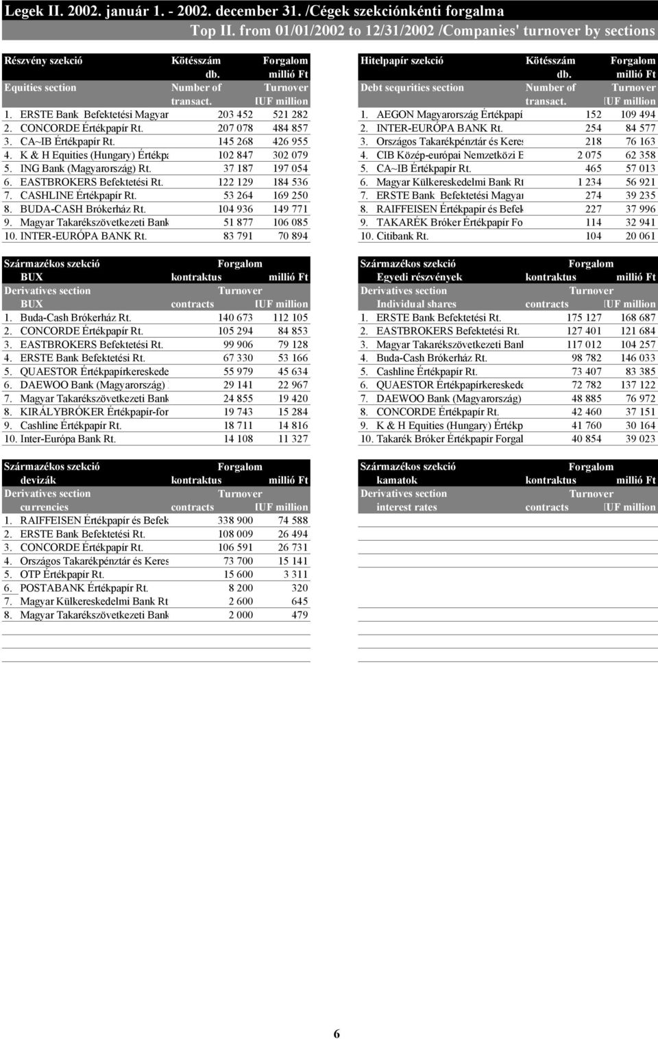 millió Ft Equities section Number of Turnover Debt sequrities section Number of Turnover transact. HUF million transact. HUF million 1. ERSTE Bank Befektetési Magyarország Rt. 23 452 521 282 1.