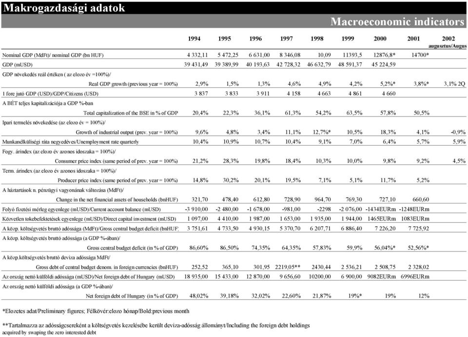 5,2%* 3,8%* 3,1% 2Q 1 fore jutó GDP (USD)/GDP/Citizens (USD) 3 837 3 833 3 911 4 158 4 663 4 861 4 66 A BÉT teljes kapitalizációja a GDP %-ban Ipari termelés növekedése (az elozo év = 1%)/ Total