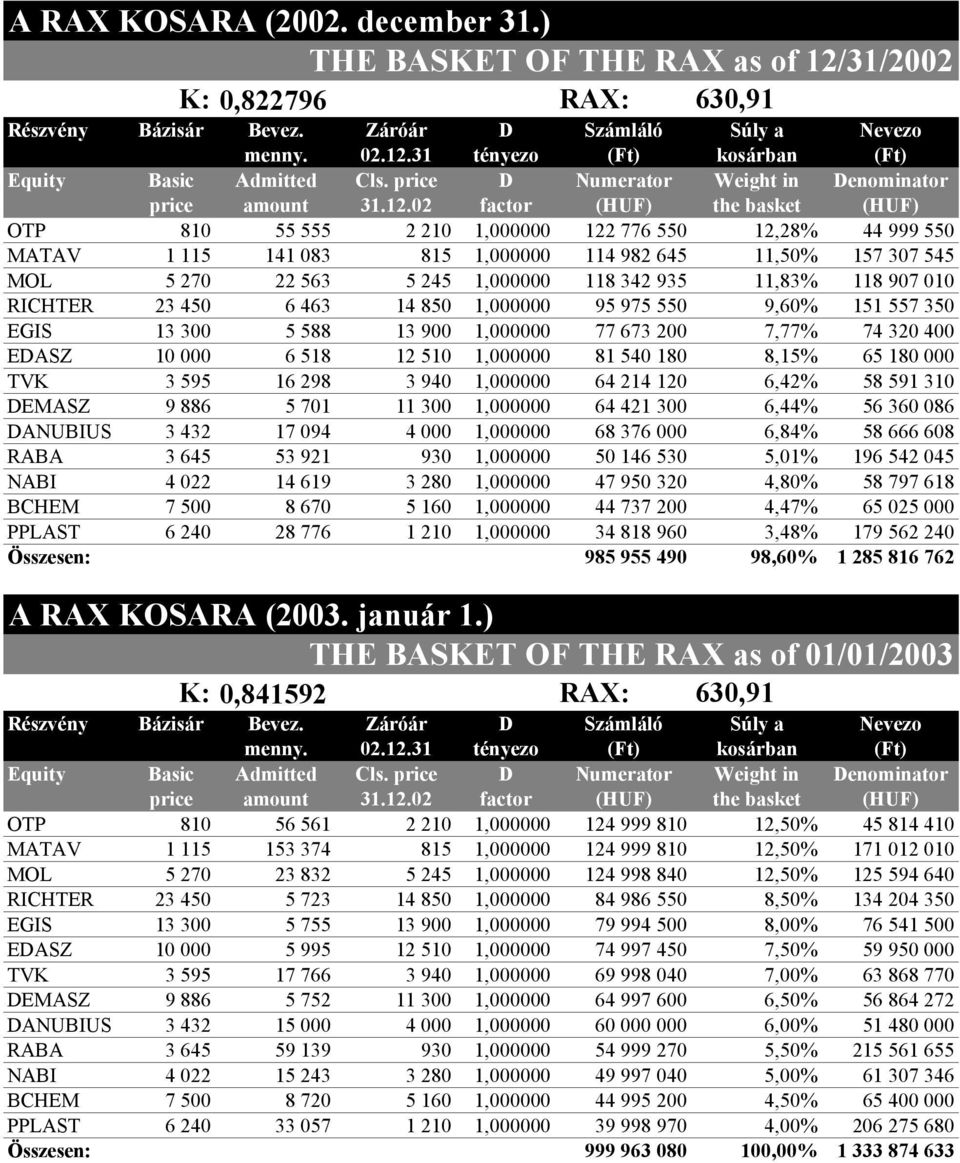 2 factor (HUF) the basket (HUF) OTP 81 55 555 2 21 1, 122 776 55 12,28% 44 999 55 MATAV 1 115 141 83 815 1, 114 982 645 11,5% 157 37 545 MOL 5 27 22 563 5 245 1, 118 342 935 11,83% 118 97 1 RICHTER