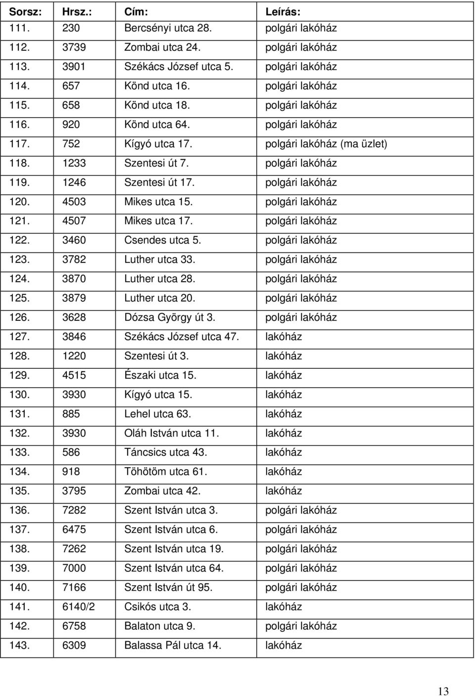 1246 Szentesi út 17. polgári lakóház 120. 4503 Mikes utca 15. polgári lakóház 121. 4507 Mikes utca 17. polgári lakóház 122. 3460 Csendes utca 5. polgári lakóház 123. 3782 Luther utca 33.