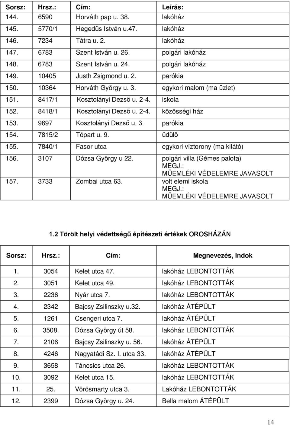 8418/1 Kosztolányi Dezső u. 2-4. közösségi ház 153. 9697 Kosztolányi Dezső u. 3. parókia 154. 7815/2 Tópart u. 9. üdülő 155. 7840/1 Fasor utca egykori víztorony (ma kilátó) 156.