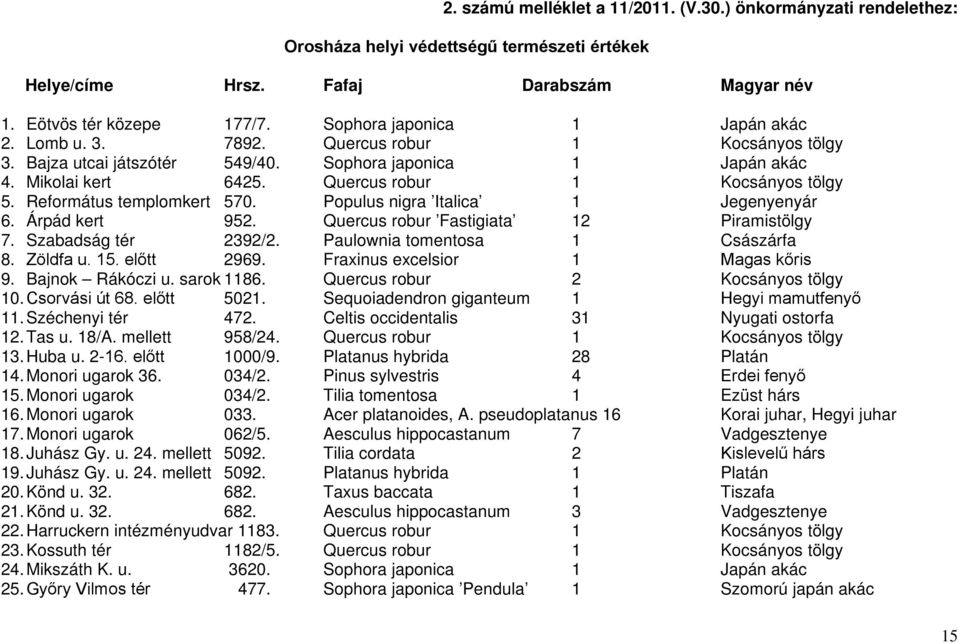 Quercus robur 1 Kocsányos tölgy 5. Református templomkert 570. Populus nigra Italica 1 Jegenyenyár 6. Árpád kert 952. Quercus robur Fastigiata 12 Piramistölgy 7. Szabadság tér 2392/2.