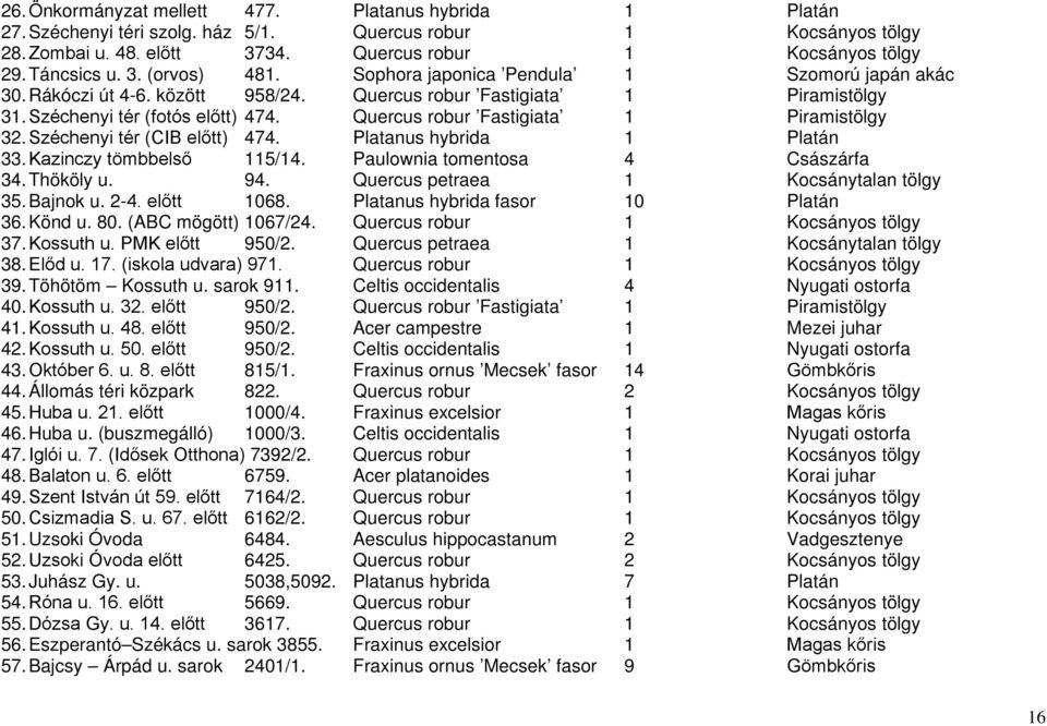 Quercus robur Fastigiata 1 Piramistölgy 32. Széchenyi tér (CIB előtt) 474. Platanus hybrida 1 Platán 33. Kazinczy tömbbelső 115/14. Paulownia tomentosa 4 Császárfa 34. Thököly u. 94.