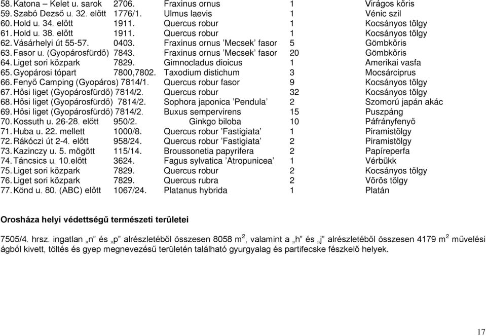 Liget sori közpark 7829. Gimnocladus dioicus 1 Amerikai vasfa 65. Gyopárosi tópart 7800,7802. Taxodium distichum 3 Mocsárciprus 66. Fenyő Camping (Gyopáros) 7814/1.