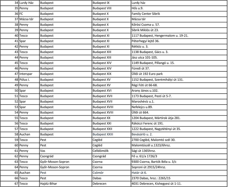 40 Tesco Budapest Budapest XI 1117 Budapest, Hengermalom u. 19-21. 41 Spar Budapest Budapest XI Péterhegyi lejtő 36. 42 Penny Budapest Budapest XI Rétköz u. 3. 43 Tesco Budapest Budapest XIII 1138 Budapest, Gács u.