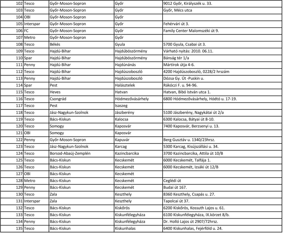 06.11. 110 Spar Hajdú-Bihar Hajdúböszörmény Bánság tér 1/a 111 Penny Hajdú-Bihar Hajdúnánás Mártírok útja 4-6.