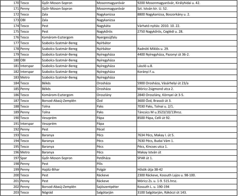 176 Tesco Komárom-Esztergom Nyergesújfalu 177 Tesco Szabolcs-Szatmár-Bereg Nyírbátor 178 Penny Szabolcs-Szatmár-Bereg Nyírbátor Radnóti Miklós u. 29.