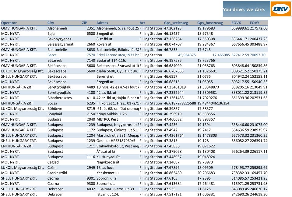 Balassagyarmat 2660 Kovari ut Filling Station 48.074707 19.284367 667656.45 303488.97 OMV HUNGARIA KFT. Balatonlelle 8638 Balatonlelle, Rákóczi út 3069 Filling hrsz. Station 46.7835 17.6745 MOL NYRT.