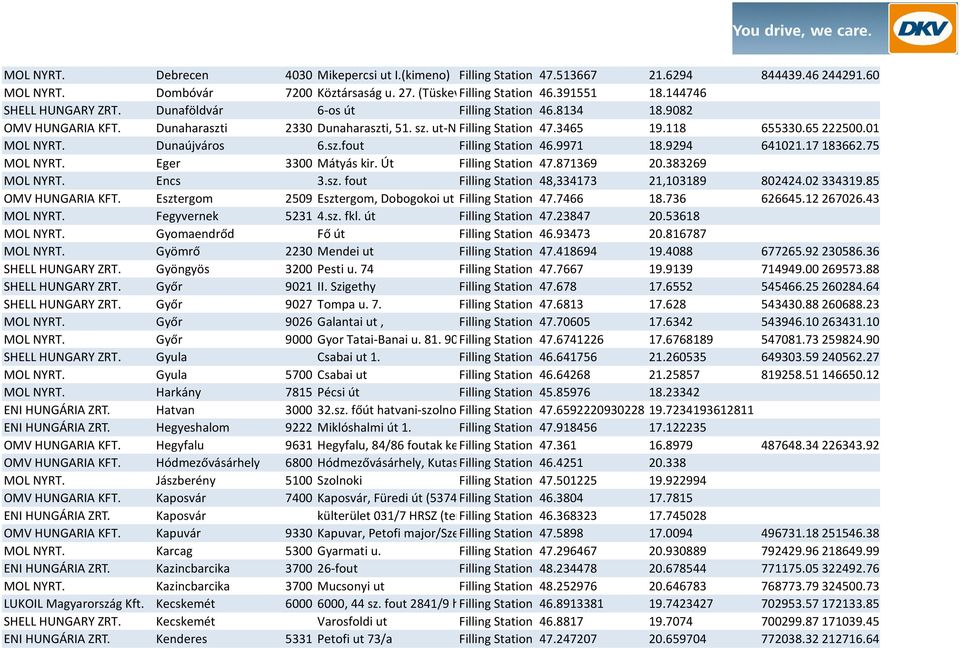 65 222500.01 MOL NYRT. Dunaújváros 6.sz.fout Filling Station 46.9971 18.9294 641021.17 183662.75 MOL NYRT. Eger 3300 Mátyás kir. Út Filling Station 47.871369 20.383269 MOL NYRT. Encs 3.sz. fout Filling Station 48,334173 21,103189 802424.