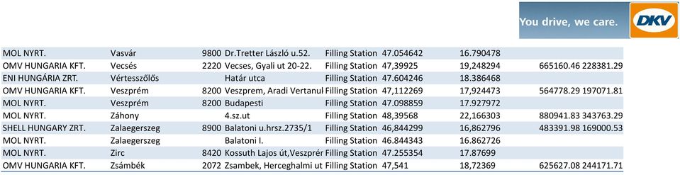 81 MOL NYRT. Veszprém 8200 Budapesti Filling Station 47.098859 17.927972 MOL NYRT. Záhony 4.sz.ut Filling Station 48,39568 22,166303 880941.83 343763.29 SHELL HUNGARY ZRT.