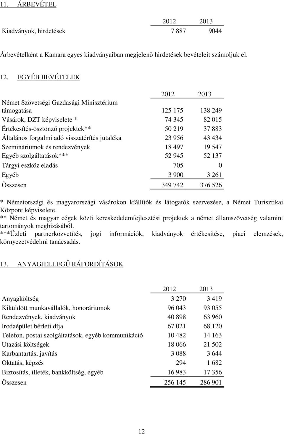 visszatérítés jutaléka 23 956 43 434 Szemináriumok és rendezvények 18 497 19 547 Egyéb szolgáltatások*** 52 945 52 137 Tárgyi eszköz eladás 705 0 Egyéb 3 900 3 261 Összesen 349 742 376 526 *