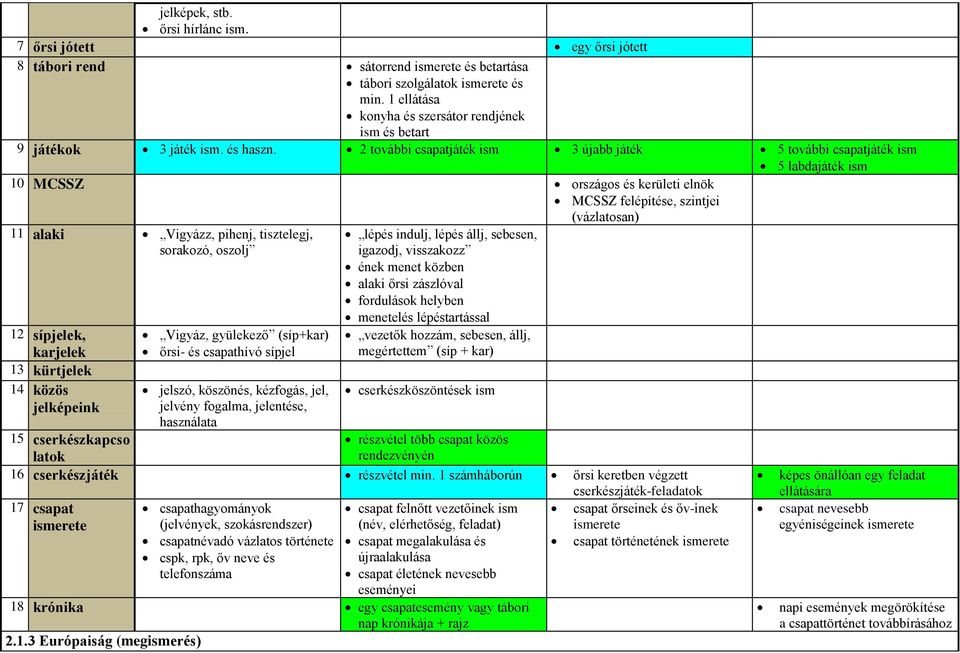 2 további csapatjáték ism 3 újabb játék 5 további csapatjáték ism 5 labdajáték ism 10 MCSSZ országos és kerületi elnök MCSSZ felépítése, szintjei (vázlatosan) 11 alaki Vigyázz, pihenj, tisztelegj,