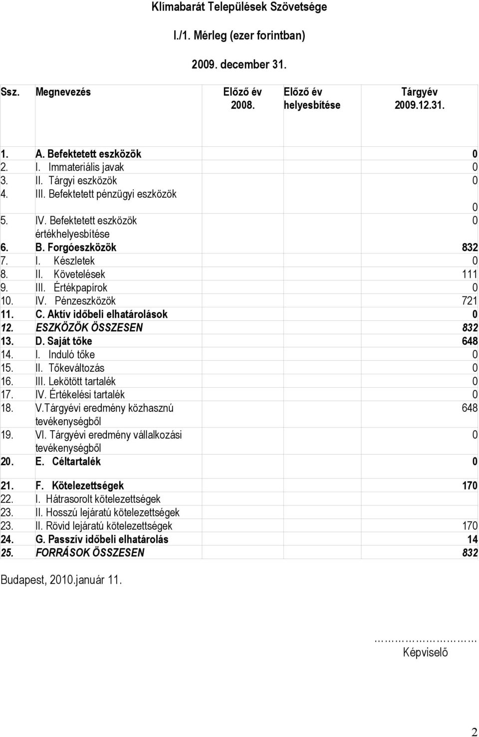 C. Aktív időbeli elhatárolások 12. ESZKÖZÖK ÖSSZESEN 832 13. D. Saját tőke 648 14. I. Induló tőke 15. II. Tőkeváltozás 16. III. Lekötött tartalék 17. IV. Értékelési tartalék 18. V.