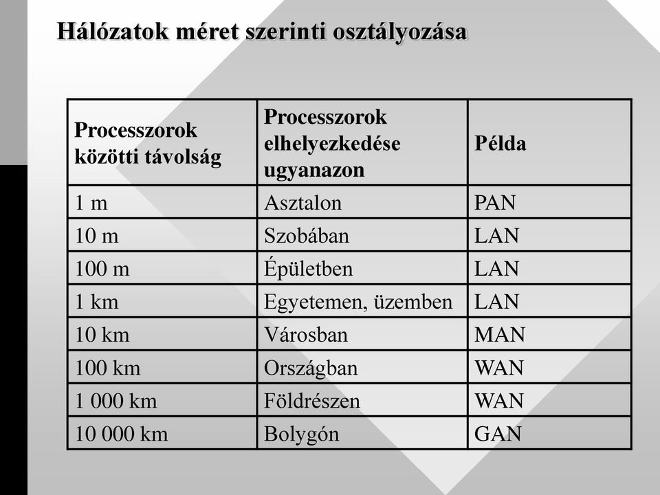 Szobában LAN 100 m Épületben LAN 1 km Egyetemen, üzemben LAN 10 km