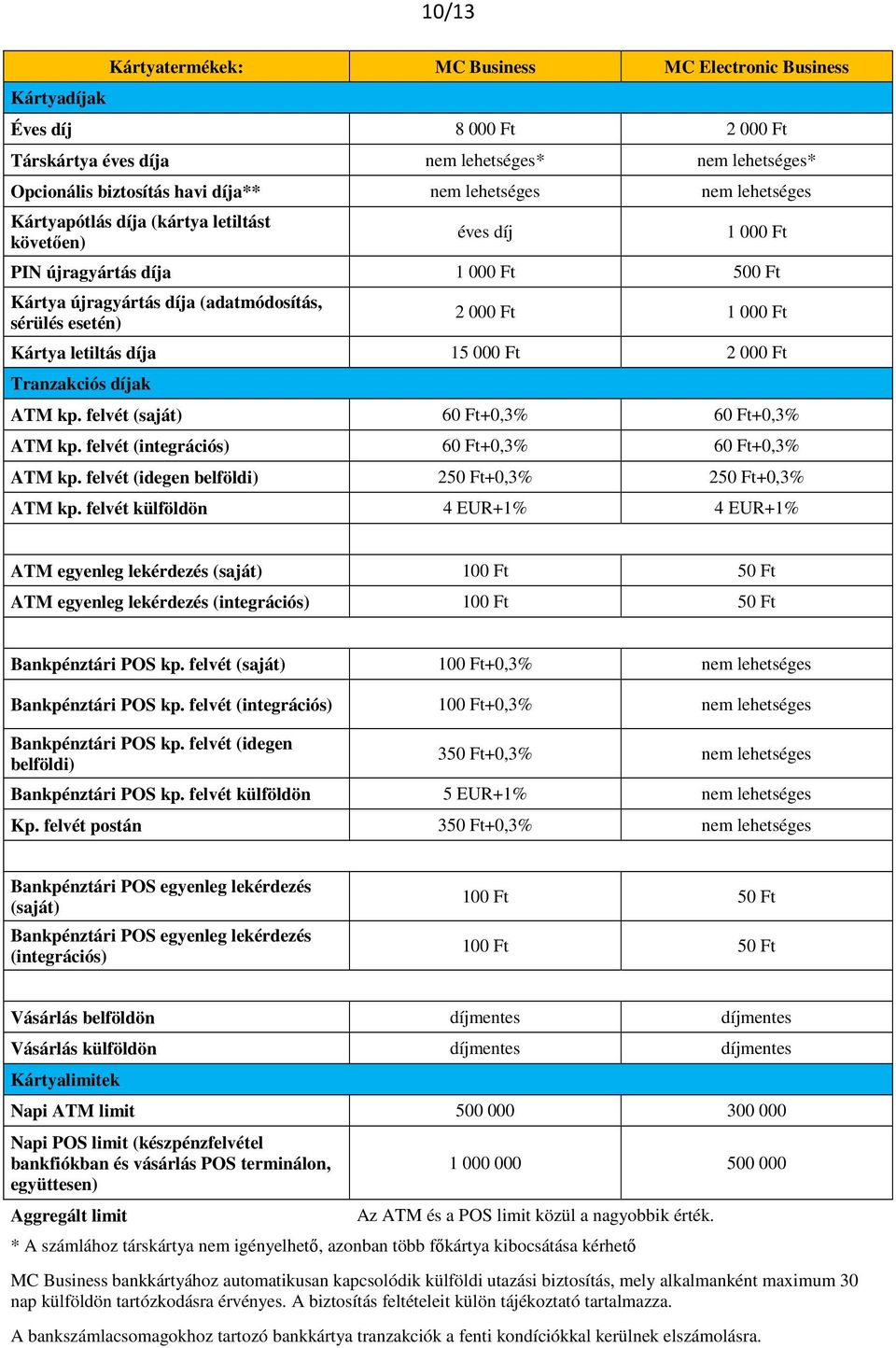 letiltás díja 15 000 Ft 2 000 Ft Tranzakciós díjak ATM kp. felvét (saját) 60 Ft+0,3% 60 Ft+0,3% ATM kp. felvét (integrációs) 60 Ft+0,3% 60 Ft+0,3% ATM kp.
