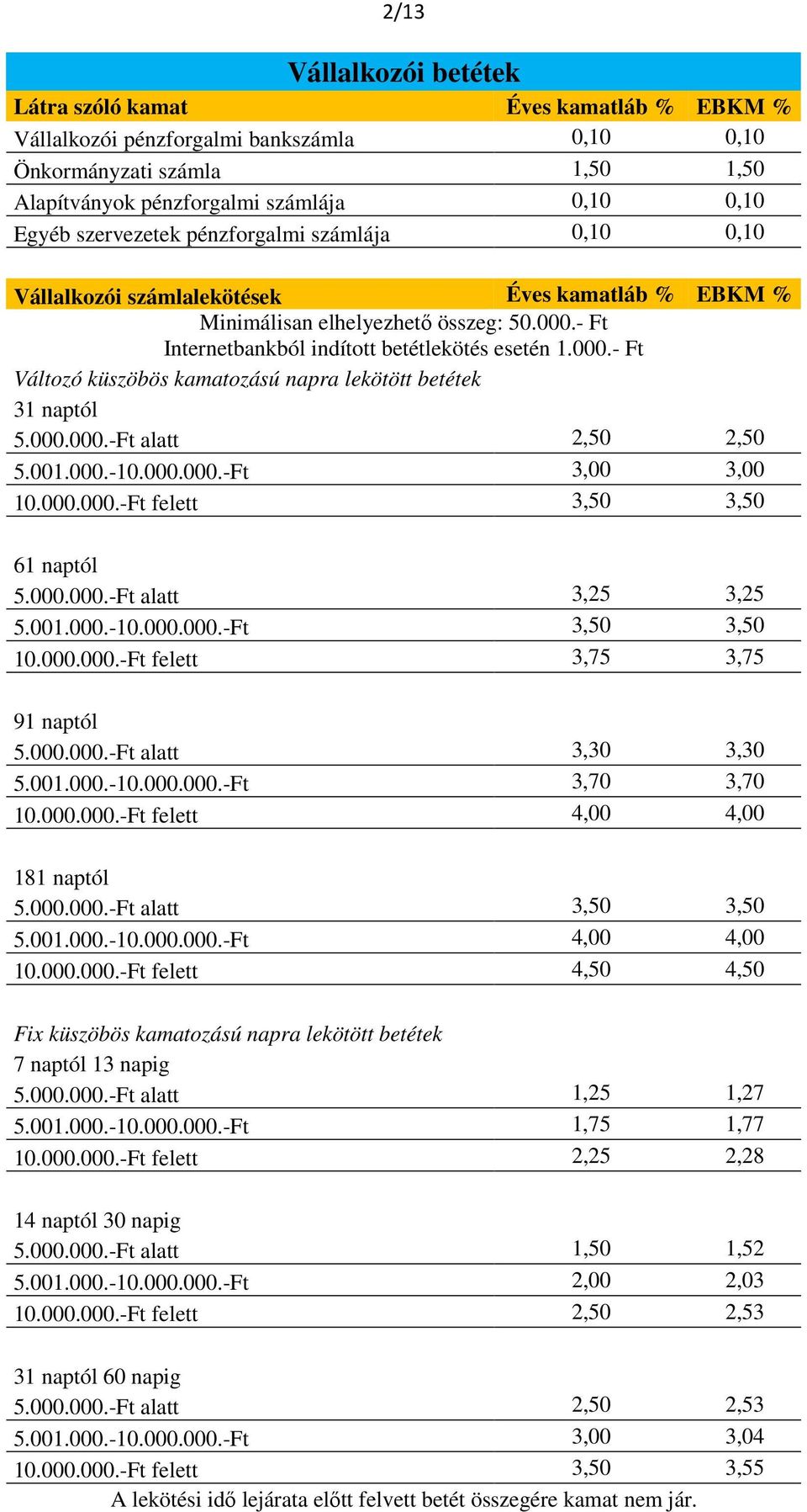 - Ft Internetbankból indított betétlekötés esetén 1.000.- Ft Változó küszöbös kamatozású napra lekötött betétek 31 naptól 5.000.000.-Ft alatt 2,50 2,50 5.001.000.-10.000.000.-Ft 3,00 3,00 10.000.000.-Ft felett 3,50 3,50 61 naptól 5.