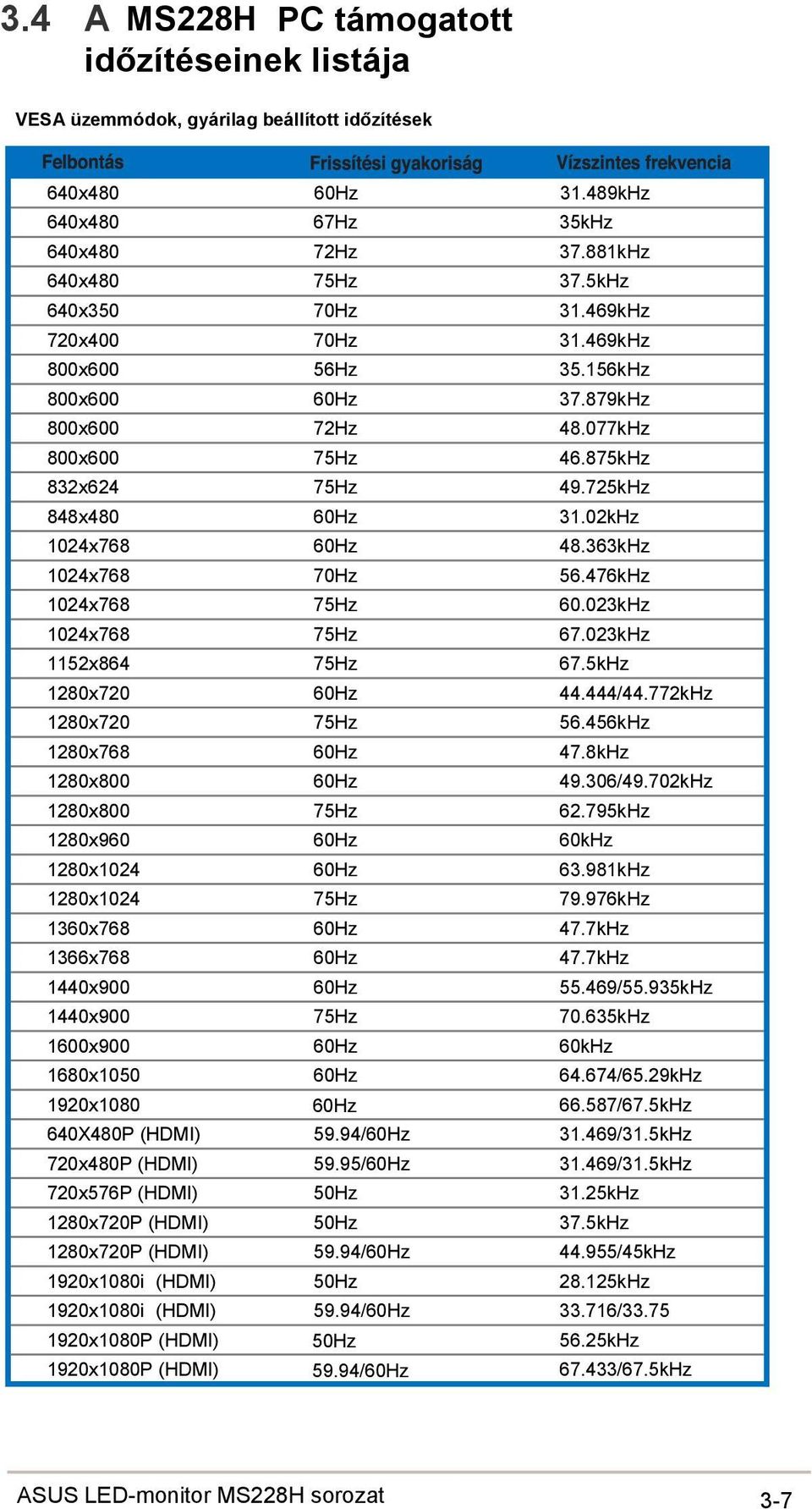 363kHz 1024x768 70Hz 56.476kHz 1024x768 75Hz 60.023kHz 1024x768 75Hz 67.023kHz 1152x864 75Hz 67.5kHz 1280x720 60Hz 44.444/44.772kHz 1280x720 75Hz 56.456kHz 1280x768 60Hz 47.8kHz 1280x800 60Hz 49.