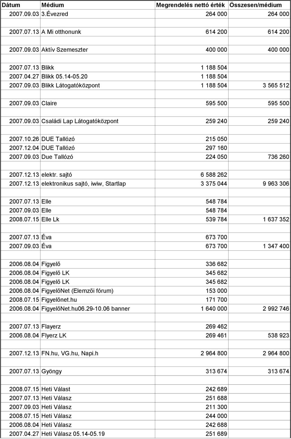 26 DUE Tallózó 215 050 2007.12.04 DUE Tallózó 297 160 2007.09.03 Due Tallózó 224 050 736 260 2007.12.13 elektr. sajtó 6 588 262 2007.12.13 elektronikus sajtó, iwiw, Startlap 3 375 044 9 963 306 2007.