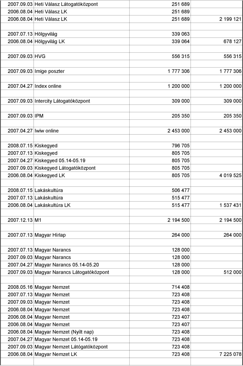 04.27 Iwiw online 2 453 000 2 453 000 2008.07.15 Kiskegyed 796 705 2007.07.13 Kiskegyed 805 705 2007.04.27 Kiskegyed 05.14-05.19 805 705 2007.09.03 Kiskegyed Látogatóközpont 805 705 2006.08.04 Kiskegyed LK 805 705 4 019 525 2008.