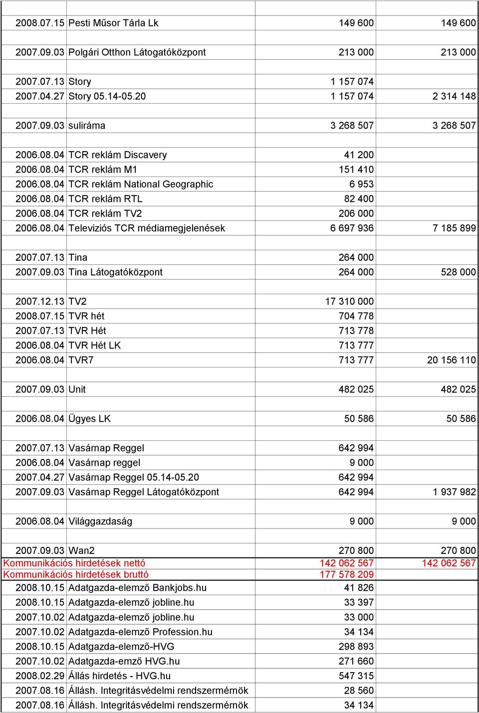 07.13 Tina 264 000 2007.09.03 Tina Látogatóközpont 264 000 528 000 2007.12.13 TV2 17 310 000 2008.07.15 TVR hét 704 778 2007.07.13 TVR Hét 713 778 2006.08.04 TVR Hét LK 713 777 2006.08.04 TVR7 713 777 20 156 110 2007.