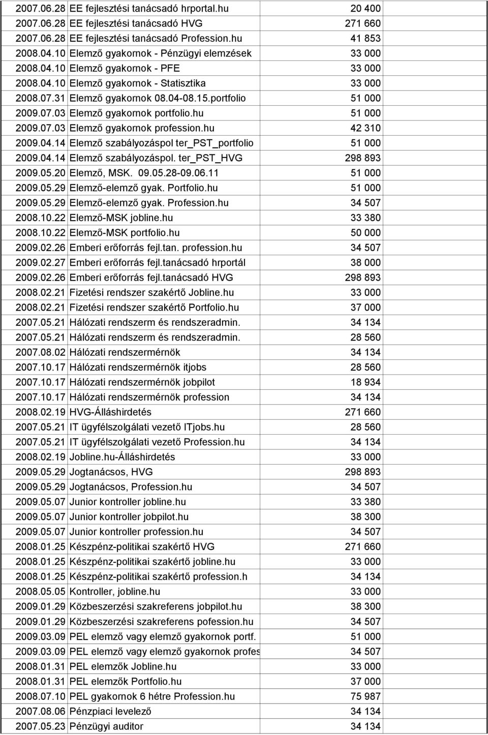 07.03 Elemző gyakornok portfolio.hu 51 000 2009.07.03 Elemző gyakornok profession.hu 42 310 2009.04.14 Elemző szabályozáspol ter_pst_portfolio 51 000 2009.04.14 Elemző szabályozáspol. ter_pst_hvg 298 893 2009.