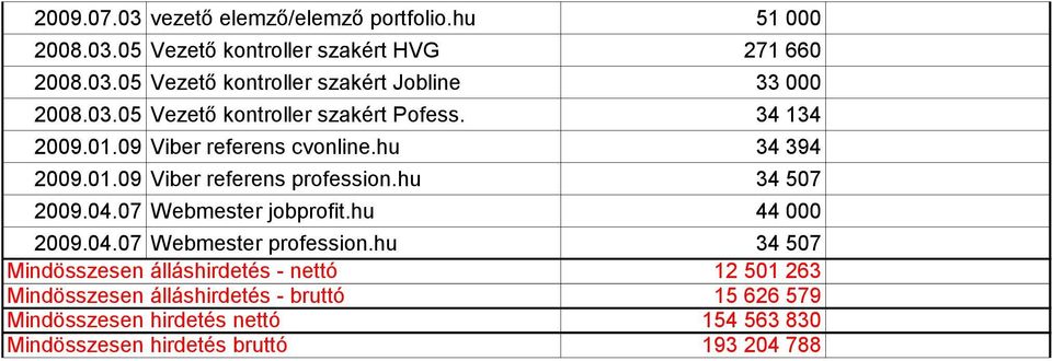 hu 34 507 2009.04.07 Webmester jobprofit.hu 44 000 2009.04.07 Webmester profession.