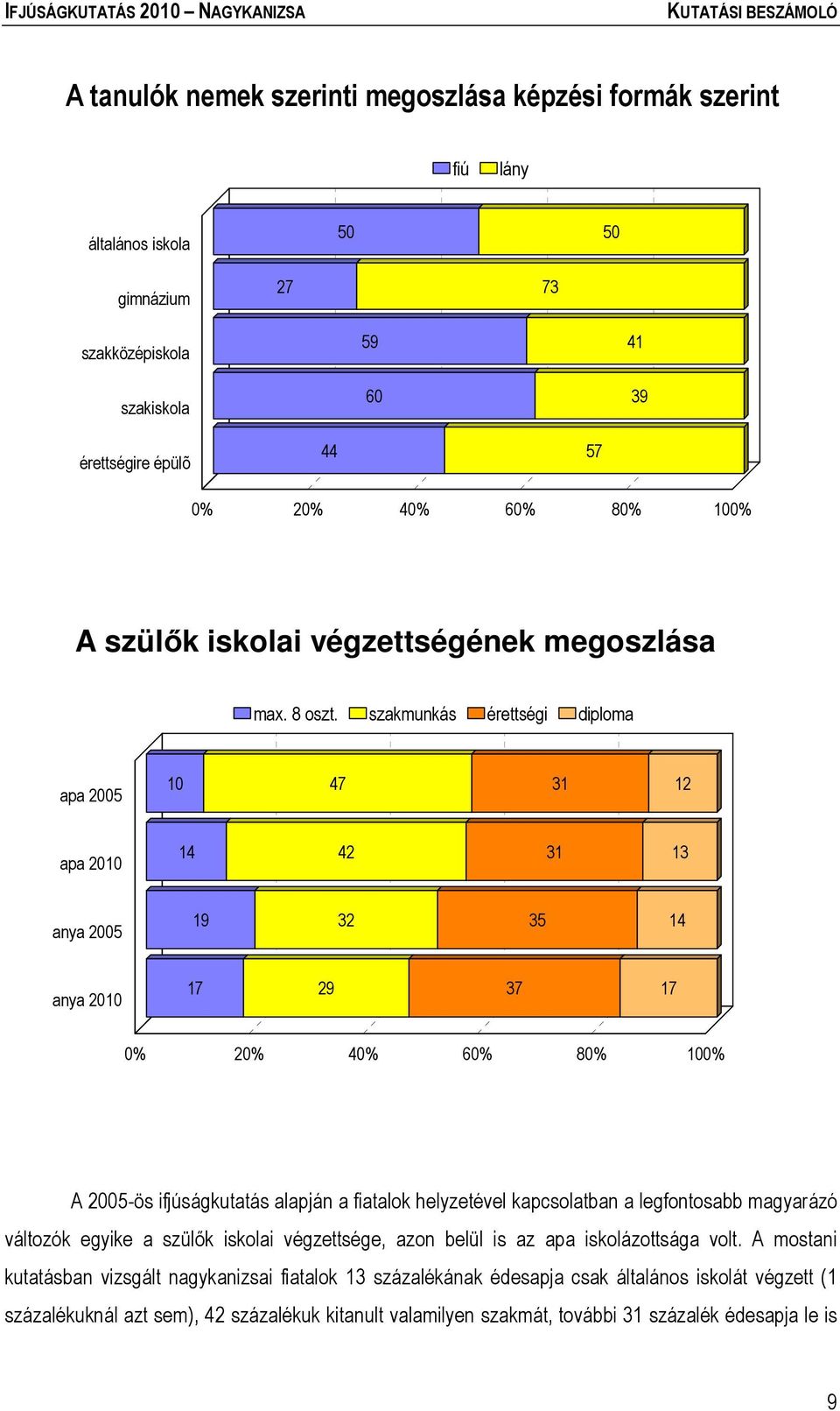 szakmunkás érettségi diploma apa 2005 10 47 31 12 apa 2010 14 42 31 13 anya 2005 19 32 35 14 anya 2010 17 29 37 17 0% 20% 40% 60% 80% 100% A 2005-ös ifjúságkutatás alapján a fiatalok helyzetével