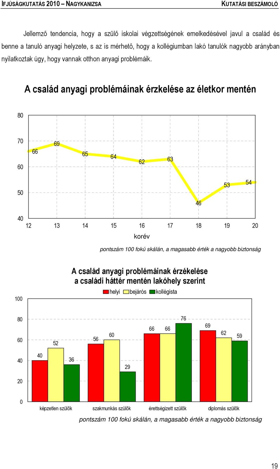 A család anyagi problémáinak érzkelése az életkor mentén 80 70 60 66 69 65 64 62 63 50 46 53 54 40 12 13 14 15 16 17 18 19 20 korév pontszám 100 fokú skálán, a magasabb érték a