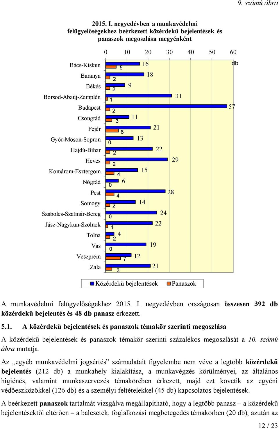 Győr-Moson-Sopron Hajdú-Bihar Heves Komárom-Esztergom Nógrád Pest Somogy Szabolcs-Szatmár-Bereg Jász-Nagykun-Szolnok Tolna Vas Veszprém Zala 0 10 20 30 40 50 60 5 16 db 18 2 9 2 1 31 2 57 3 11 6 21 0